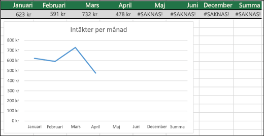 Exempel på ett linjediagram som inte visar #SAKNAS!-värden.