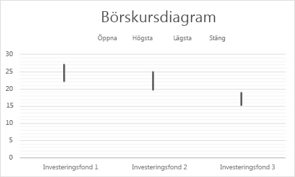 Börsdiagram