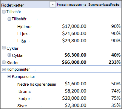 Pivottabell med flera tabeller