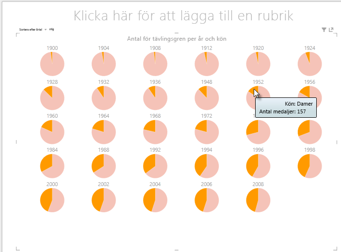 Interagera med Power View-multipeldiagram