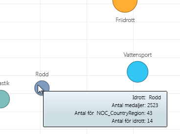 Hovra över Power View-bubbeldiagram för mer information