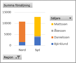 Pivotdiagramrapport som visar försäljningen per säljare och region