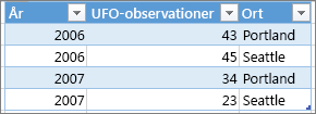 Exempel på korrekt tabellformat