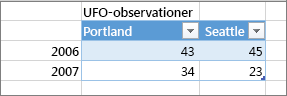 Exempel på fel tabellformat