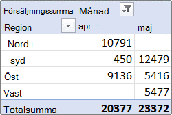 Exempel på pivottabellrapport