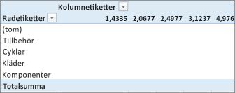 Pivotabell med oanvändbara värden