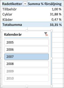Felaktigt resultat för summan av procentuell försäljning i pivottabell