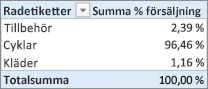 Pivottabell som visar Summa för % av försäljning för produktkategorier