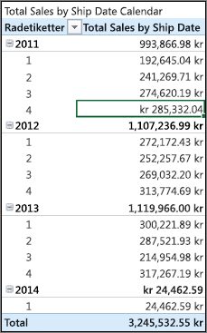 Total försäljning per leveransdatum