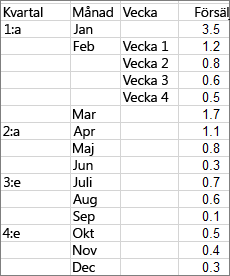 Data som används för att skapa ett exempel på solstrålediagram