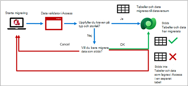 Processen med att validera Access-data som migreras till Dataverse