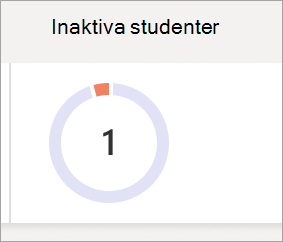 Skärmbild som visar cirkeldiagram med antalet inaktiva elever i en klass