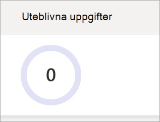Skärmbild som visar uteblivna uppgifter cirkeldiagram