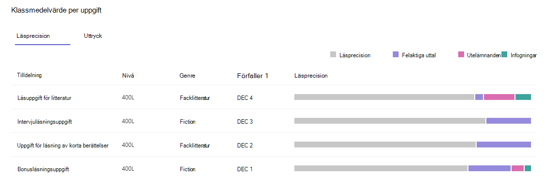 Skärmbild som visar läsprecision.