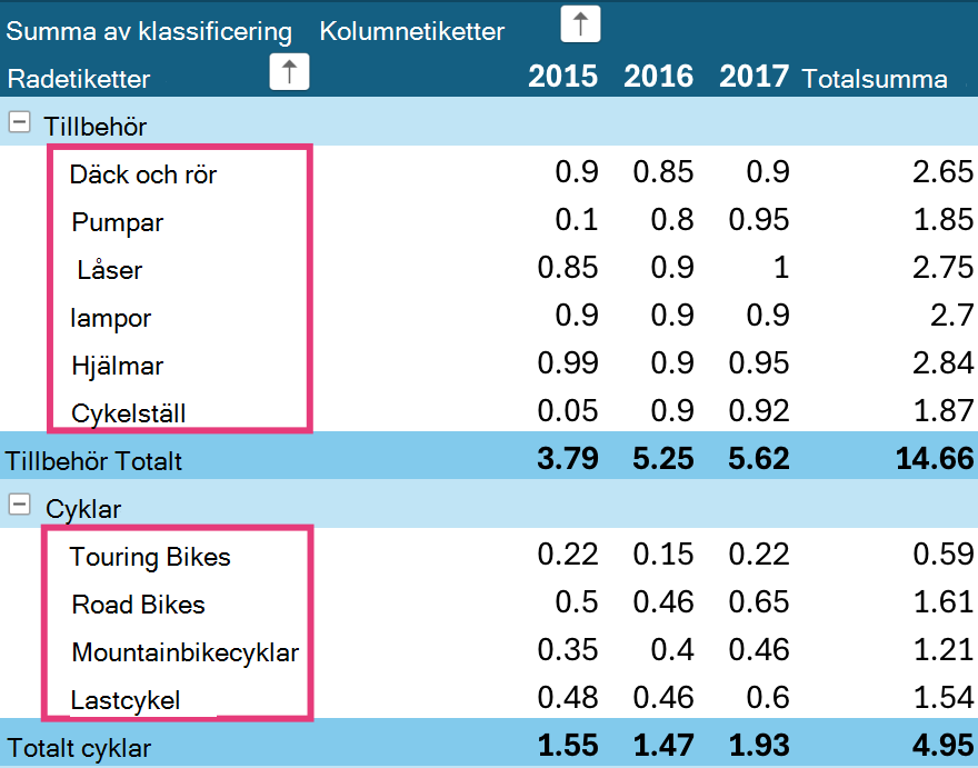 Sorteringsnivåer för pivottabeller på iPad