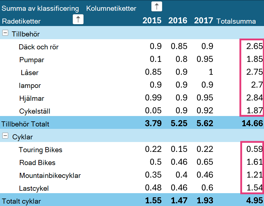 Sortera totalsummor för pivottabeller på iPad.