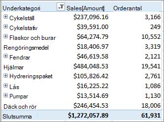 Pivottabell med objekt som du ökat detaljnivån för