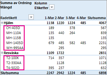Standardsortering på Radetiketter