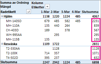 Sortering från största till minsta på värden i kolumnen Totalsumma