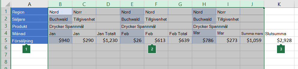 Data ordnade i kolumner som ska grupperas