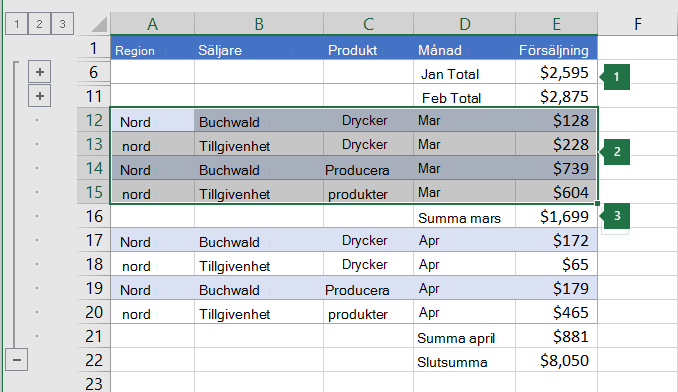 Data som har valts för gruppering på nivå 2 i en hierarki.