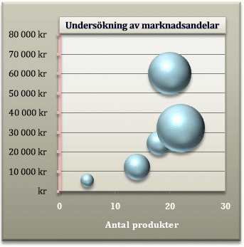 Formaterat bubbeldiagram