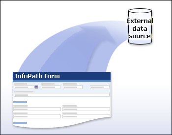 InfoPath-formulär där skickade data skickas till en extern datakälla