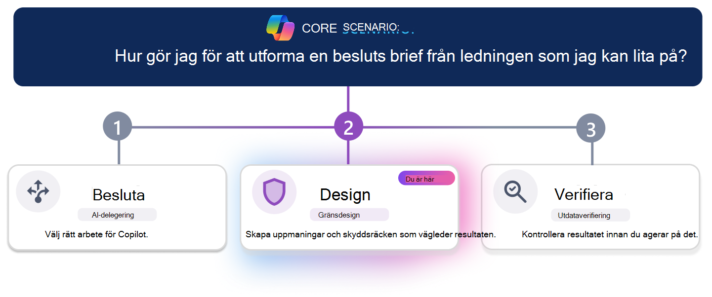 Utbildningsväg i tre steg för att skapa en betrodd beslutsöversikt för ledningen. En vågrät förloppslinje markerar steg 3, Bekräfta, med kortet Validera visuellt markerat medan Bestäm och Design verkar inaktiva. Scenariofrågan högst upp frågar: 