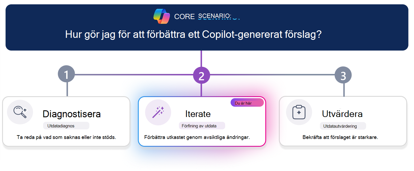 Utbildningsväg i tre steg för att förbättra ett Copilot-genererat förslag. En vågrät förloppslinje markerar steg 2, Iterera, med kortet Iterera visuellt markerat i mitten medan Diagnostisera och Utvärdera verkar inaktiva. Scenariofrågan högst upp frågar 