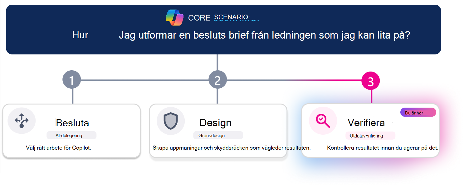 Utbildningsväg i tre steg för att skapa en betrodd beslutsöversikt för ledningen. En vågrät förloppslinje markerar steg 3, Bekräfta, med kortet Validera visuellt markerat medan Bestäm och Design verkar inaktiva. Scenariofrågan högst upp frågar: 