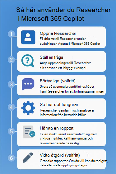 Numrerat flödesschema som visar stegen för hur du använder Researcher i Microsoft Copilot