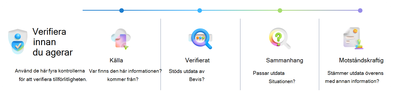 Visuell organisatör för validering av Copilot-utdata innan åtgärder vidtas. Fyra verifieringskontroller – källa, verifierad, kontext och motståndskraftig – hjälper till att bekräfta tillförlitligheten och minska risken.