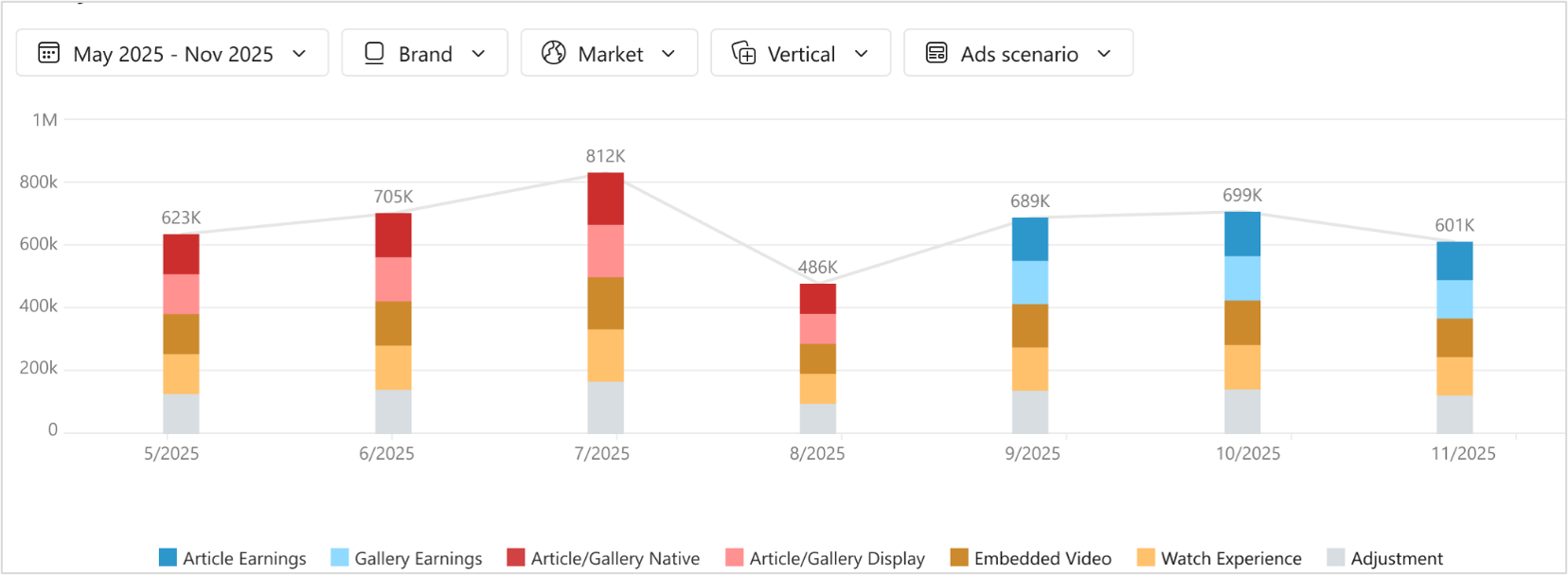 MSN Partner Hub Article Earnings Dashboard
