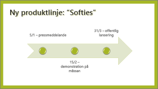 Exempel på grundläggande tidslinje