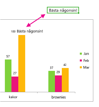 Del av ett diagram med en dataetikett som innehåller text i en cell