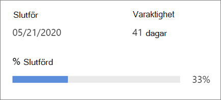 Visar status för projektet