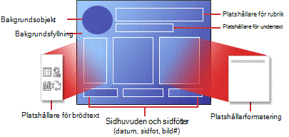 Struktur på en layout