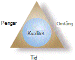 Projekttriangel med kvalitet