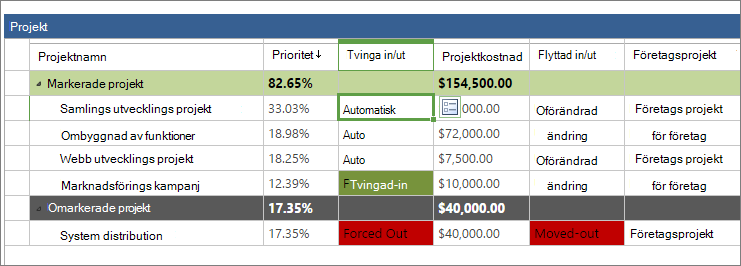Du kan se projekturvalsstatus i projektrutnätet på sidan Kostnadsbegränsningsanalys.