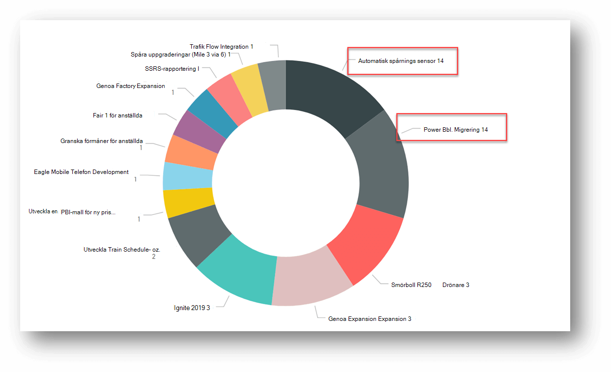 Ett cirkulärt diagram i mitten har namn på projekt som visas längs cirkelns utsida. Varje projektnamn har ett nummer som är kopplat till det för att visa antalet problem som det har. Alon längst upp till höger i cirkeln är två projekt som var och en har siffran 4 bredvid sig. Namnen på dessa projekt och det tal som är associerat med dem har en rektangulär kantlinje runt dem.