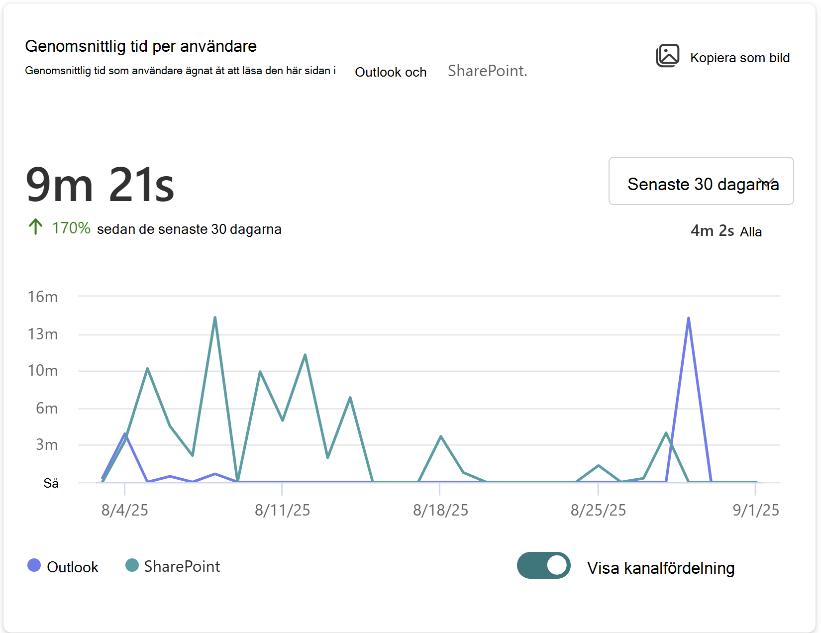 Visar en bild av den genomsnittliga tiden som användare har läst den här sidan i Outlook och SharePoint.