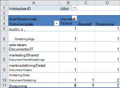 En sammanfattning av granskningsdata i en pivottabell