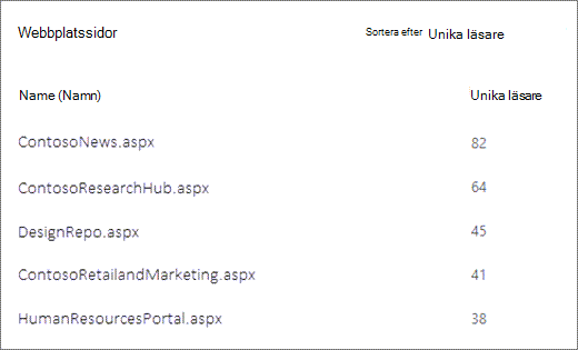 Skärmbild av sidor på en SharePoint-webbplats sorterade efter antal unika läsare.