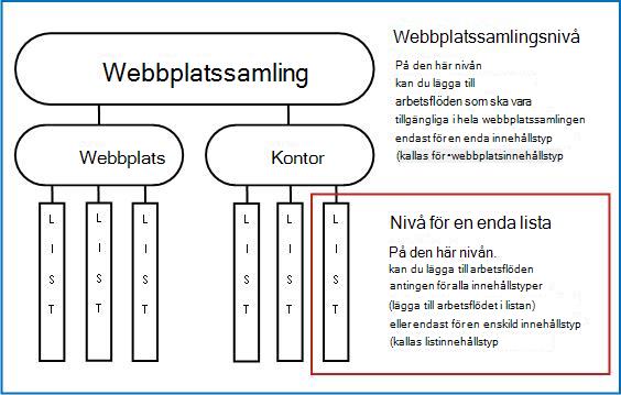 Översikt över webbplatssamling med förklaringar av hur du lägger till ett arbetsflöde på tre olika sätt