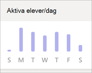 Aktiva studenter per dag diagram
