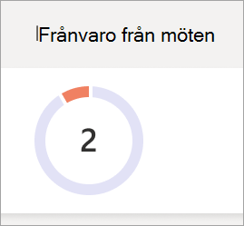 Frånvaro från möten cirkeldiagram