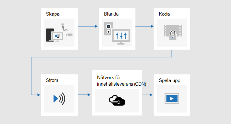 Ett flödesschema som illustrerar sändningsprocessen där innehåll utvecklas, blandas, kodas, strömmas, skickas via ett innehållsleveransnätverk (CDN) och sedan spelas upp.
