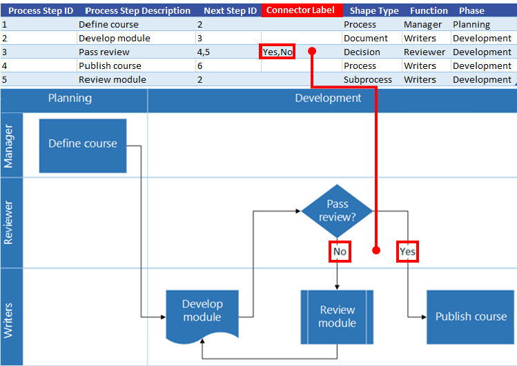 Interaktion mellan Excel-processkartan och Visio-flödesschemat: Kopplingsetikett