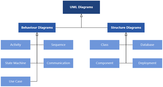 UML-diagrammen som är tillgängliga i Visio, indelade i två kategorier av diagram: Beteende- och strukturdiagram.