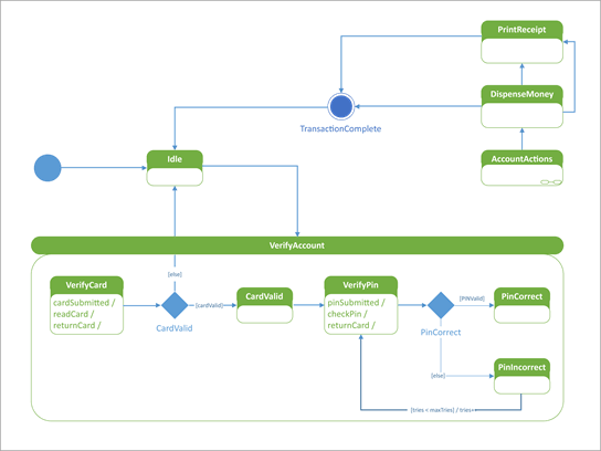 UML-tillståndsdiagram som visar hur en uttagsautomat svarar en användare.